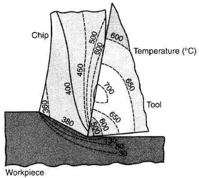 Gambar 6. Area distribusi suhu pada pahat potong  (Sumber : Serope Kalpakjian, 2009) 