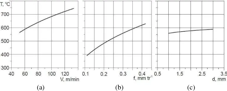 Gambar 8. (a) Hubungan antara Kecepatan potong terhadap Suhu (b). 