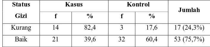 Tabel 1. Distribusi Frekuensi Status Gizi Anak di Wilayah Kerja Puskesmas Ciawi Tasikmalaya Bulan Agustus-September 2008   