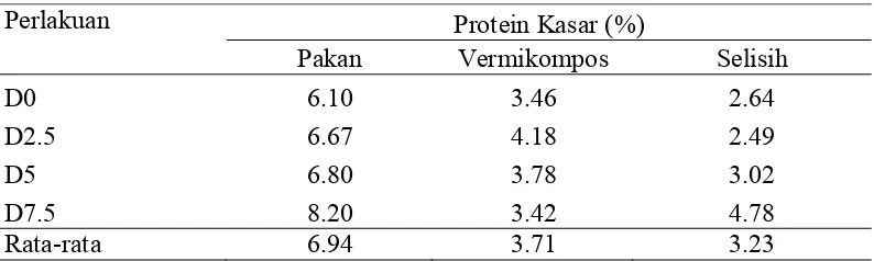 Tabel 5  Kandungan protein kasar pakan dan vermikompos 