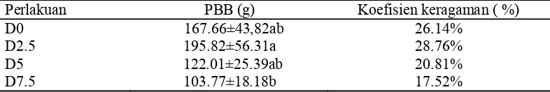 Tabel 6  Pertambahan  biomassa  L.rubellus  pada perlakuan 4 taraf darah 