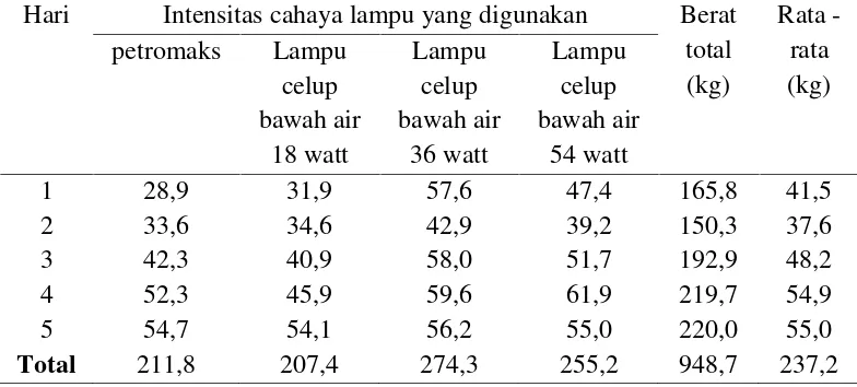 Tabel 2.2. Sebaran jumlah hasil tangkapan bagan apung menurut intensitas cahaya