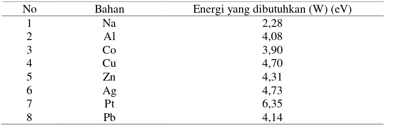 Tabel 2.3. Beberapa fungsi kerja fotoelektrik