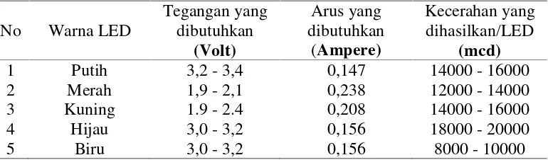 Tabel 2.4. Spesifikasi LED 8 mm menyebar dengan  berbagai warna