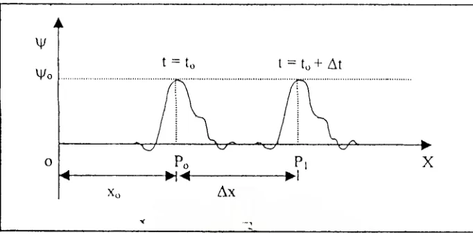 Gambar 2.6    Tinjauan sat dimensi penjalaran gelombang dalam arah sumbu x positif            (Telford, W.M., 1976)