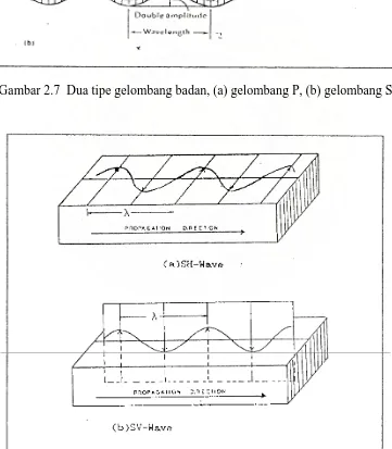 Gambar 2.8   Dua tipe gelombang S, (a) gelombang-SH, (b) gelombang-SV 