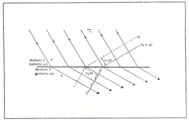 Gambar 2.11  Konstruksi Huygens untuk gelombang seismik yang dibiaskan pada saat melewati bidang batas antara dua media dengan kecepatan yang berbeda (Stacey, 1977)