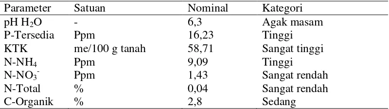 Tabel 2. Hasil Analisis kadar Nitrogen di dalam Tanah 