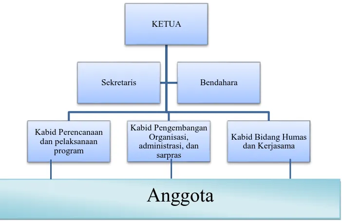 Gambar 1 Struktur Organisasi Kelompok KKG 