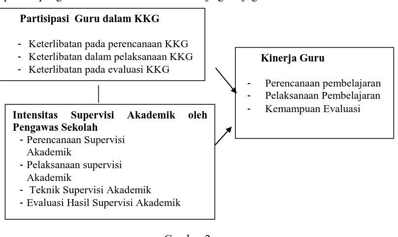 Gambar 2. Skema Pengaruh Pelaksanaan KKG dan Supervisi Akademik oleh Pengawas 