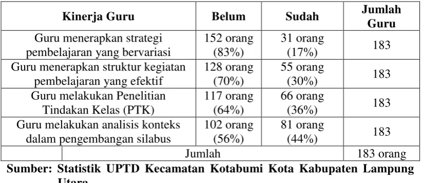 Tabel 1.1 Data Laporan Hasil Kegiatan Kepengawasan Sekolah  TP 2012/2013 pada Tingkat SMP di Kecamatan Kotabumi Kota Kabupaten Lampung Utara 