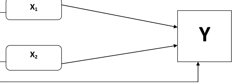 Gambar 2.1 : Model teoritis konstelasi pengaruh disiplin kerja (X1), 