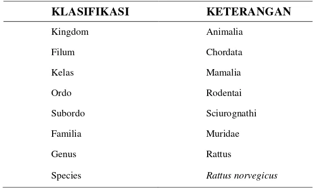 Tabel 1. Klasifikasi Tikus Putih (Rattus norvegicus) galur Sprague dawley. 