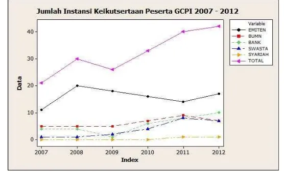 Gambar 1 Jumlah instansi yang melakukan konfirmasi keikutsertaan peserta CGPI 2007-2012 