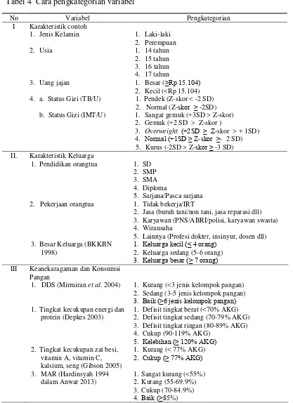 Tabel 4  Cara pengkategorian variabel 