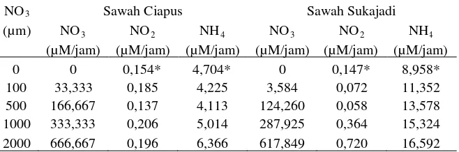 Tabel 1 Aktivitas reduksi nitrat pada sedimen sawah Ciapus dan Sukajadi