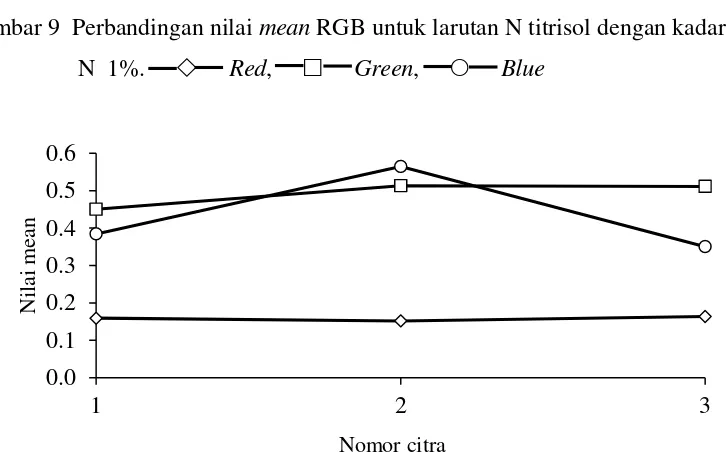 Gambar 9  Perbandingan nilai mean RGB untuk larutan N titrisol dengan kadar  