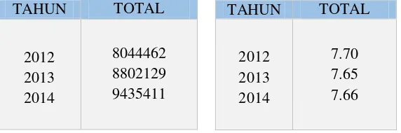Tabel 1.1 Jumlah Kedatangan (kiri) dan Rata-rata Lama  Tinggal (kanan) Wisatawan Mancanegara ke Indonesia 2012-2014 