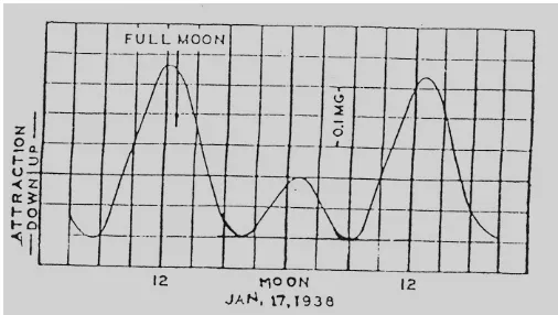 Gambar 2  Gaya gravitasi efek pasang surut teoritis pada saat bulan penuh (Nettelton, 1976)