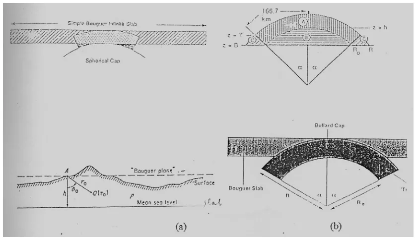 Gambar 3. a) koreksi terrain dan Bouguer, b) Perkembangan dari koreksi Bougeur yang mereduksi slab Bouguer horizontal ke cangkang bola (topi spheris)