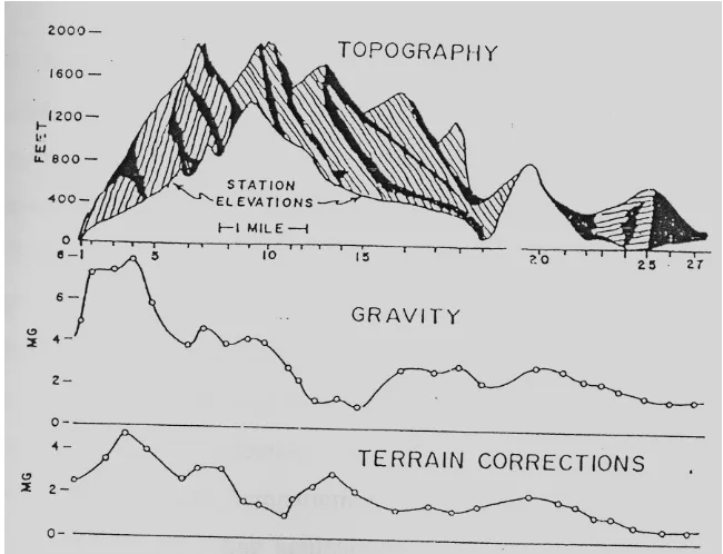 Gambar 5 topografi tidak teratur yang menjadikan perlukan koreksi medan (Nettelton, 1976)