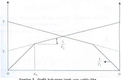 Gambar 5   Grafik hubungan jarak –vs- waktu tiba 