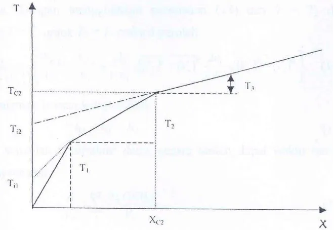 Gambar 7   Grafik hubungan jarak – vs- waktu tiba untuk tiga lapis horizontal. 