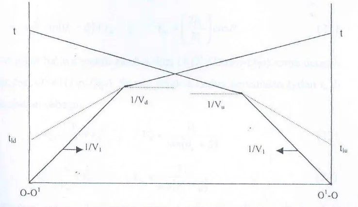 Gambar 8   Penjalaran gelombang seismik untuk dua lapis miring, sumber gelombang di titik O pengukuran Down-Dip, sedang untuk sumber di O1 pengukuran Up-Dip