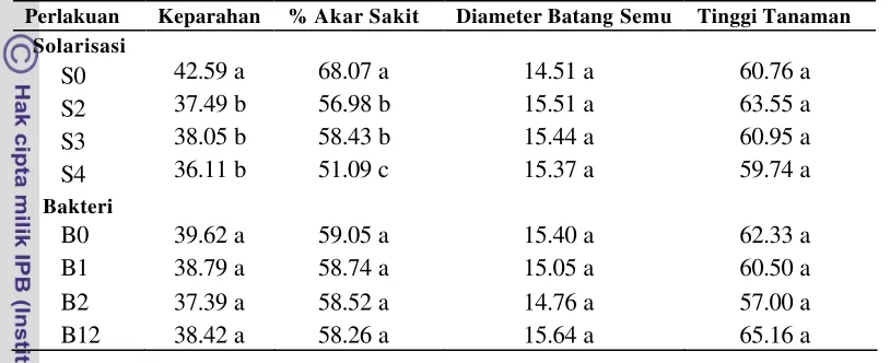 Tabel 3. Pengaruh solarisasi dan bakteri terhadap keparahan, persentase akar sakit,               diameter batang, dan tinggi tanaman pisang