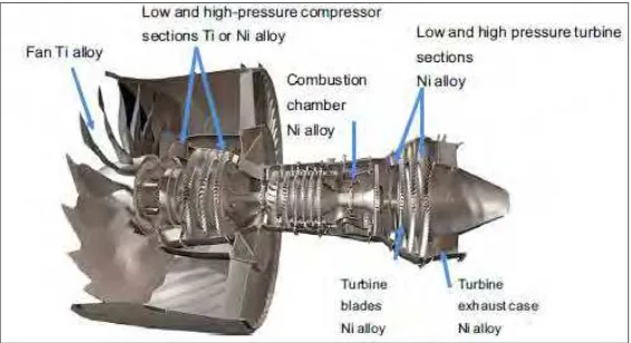 Figure 1.1 : Cross section of jet engine (Ulutan et al., 2011) 