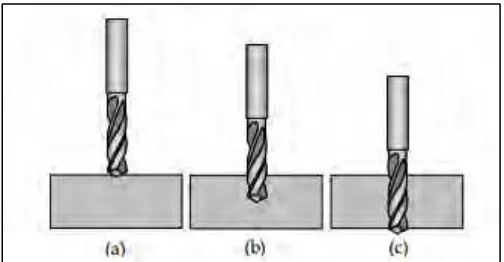 Figure 2.1 : Drilling phases, (a) centering phase (b) full drilling phase (c) break through 