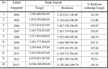Tabel 1.2 Pendapatan Pajak Daerah dan Target Penerimaan terhadap PAD 