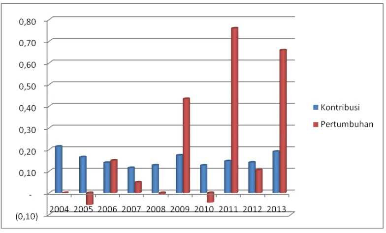Gambar 1.3 Pertumbuhan Pajak dan Kontribusi Pajak terhadap PAD Kota Metro, Tahun 2004 – 2013 