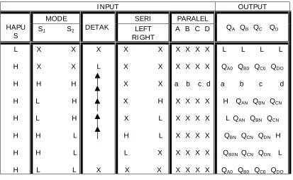 Tabel kebenaran IC 74194 