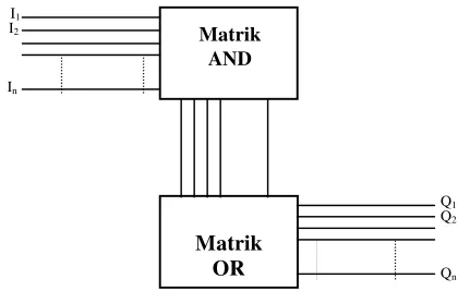 Gambar 2.5 Diagram blok PLA 
