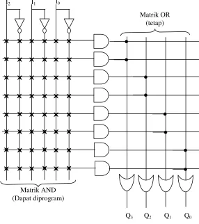 Gambar 2. PAL yang mempunyai 3 input dan 4 out put.  