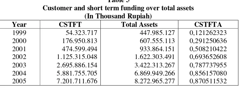 Table 5 Customer and short term funding over total assets 