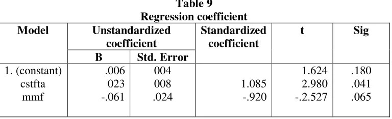 Table 8 Value of Research Variables 