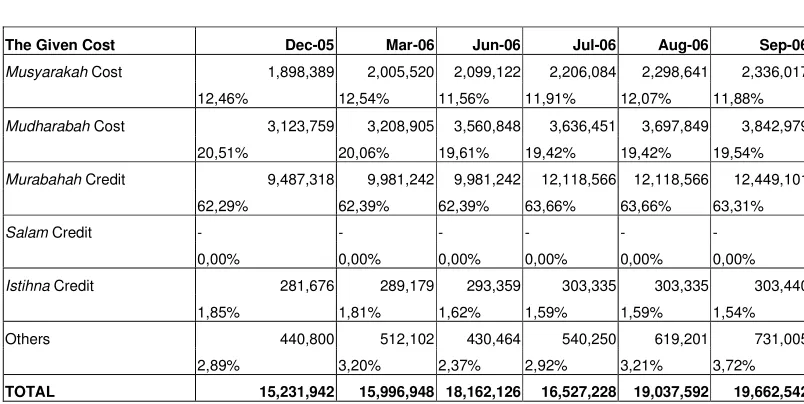 Table 2 The Cost Given By Islamic Banks  