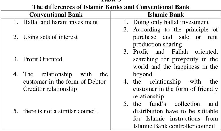 Table 3 The differences of Islamic Banks and Conventional Bank 
