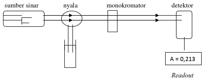 Gambar 1. Skema Spektrofotometer Serapan Atom (Gandjar dan 