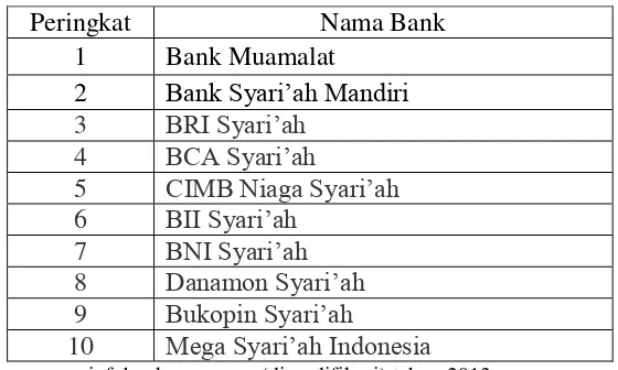 Tabel 1.1 Indonesian Bank Loyality Index (IBLI) 2013 