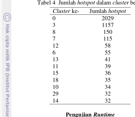 Gambar 14  Grafik persebaran hotspot di Sumatera Selatan tahun 2002-2003. 