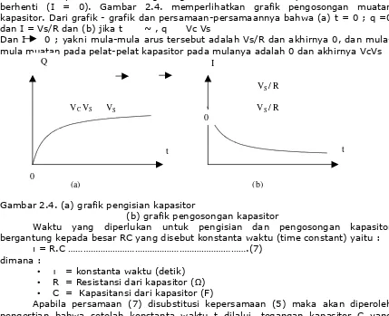 Gambar 2.4. (a) grafik pengisian kapasitor 