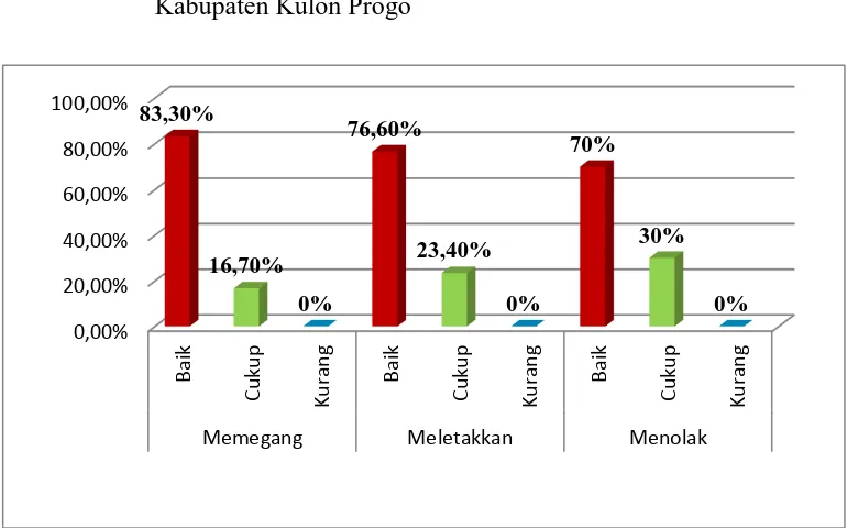 Gambar 21.  Diagram Batang Tes Kemampuan Gerak Dasar Tolakan Siswa Kelas V SD Negeri 2 Ngulakan Kecamatan  Pengasih Kabupaten Kulon Progo 