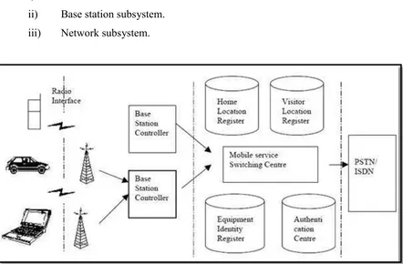 Figure 2.3: GSM Architecture 