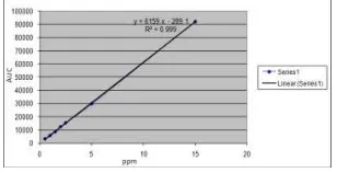Figure 3: Calibration curve of paracetamol solution in plasma 