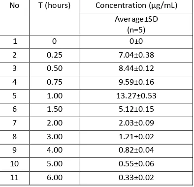 Table 2: Plasma levels of paracetamol after a single oral dose of 9 mg/kg BW 
