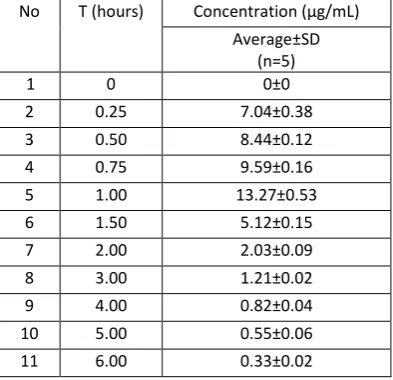 Table 2: Plasma levels of paracetamol after a single oral dose of 9 mg/kg BW 