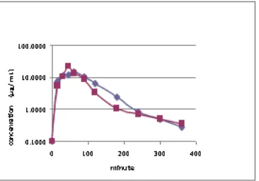 Figure 5: Paracetamol levels in rat plasma versus time 